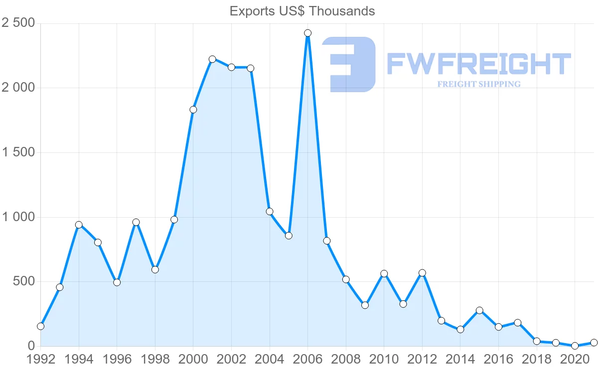 Shipping company from Costa Rica to Saint Vincent and the Grenadines