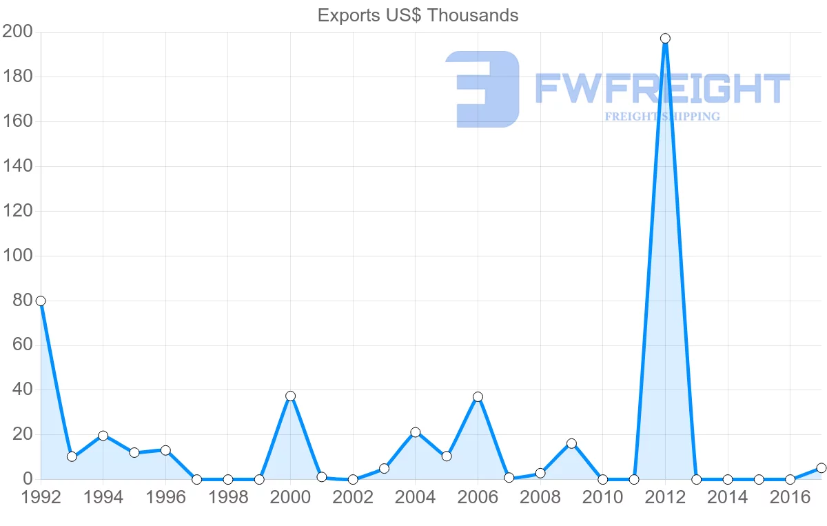 Shipping company from Costa Rica to Sao Tome and Principe