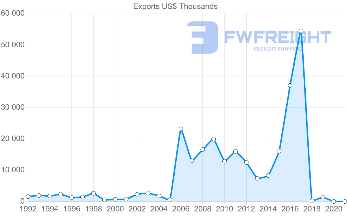 Shipping company from Costa Rica to Saudi Arabia