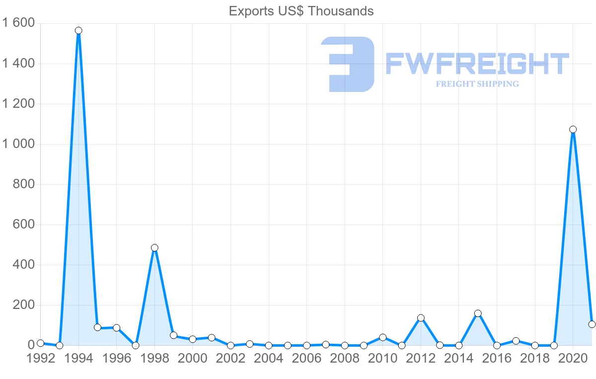 Shipping company from Costa Rica to Sierra Leone