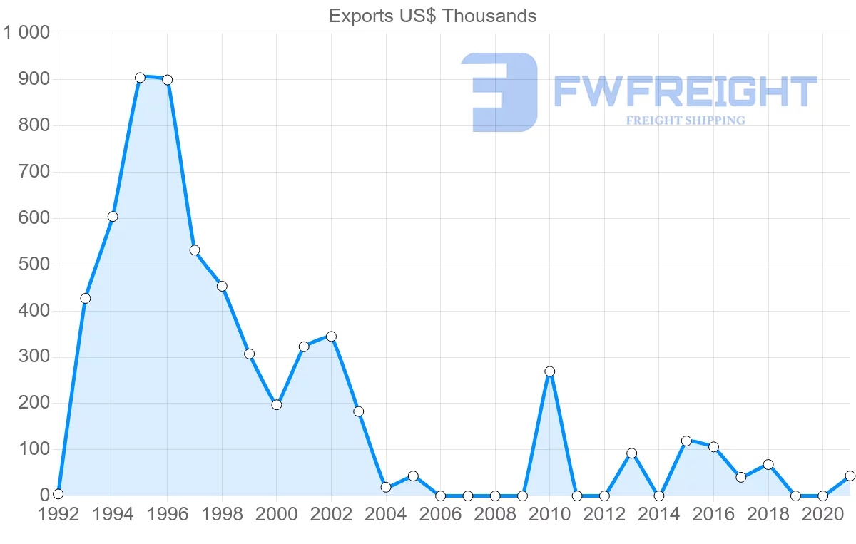 Shipping company from Costa Rica to Slovakia