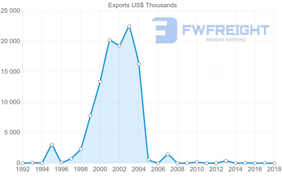 Shipping company from Costa Rica to Slovenia