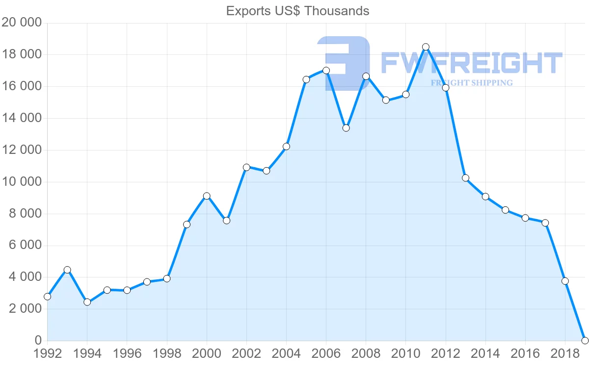 Shipping company from Costa Rica to Suriname