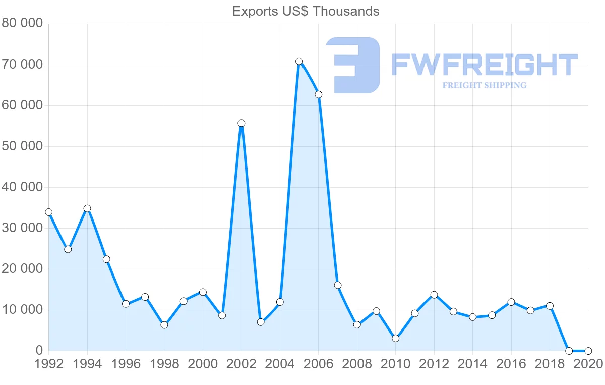 Shipping company from Costa Rica to Switzerland