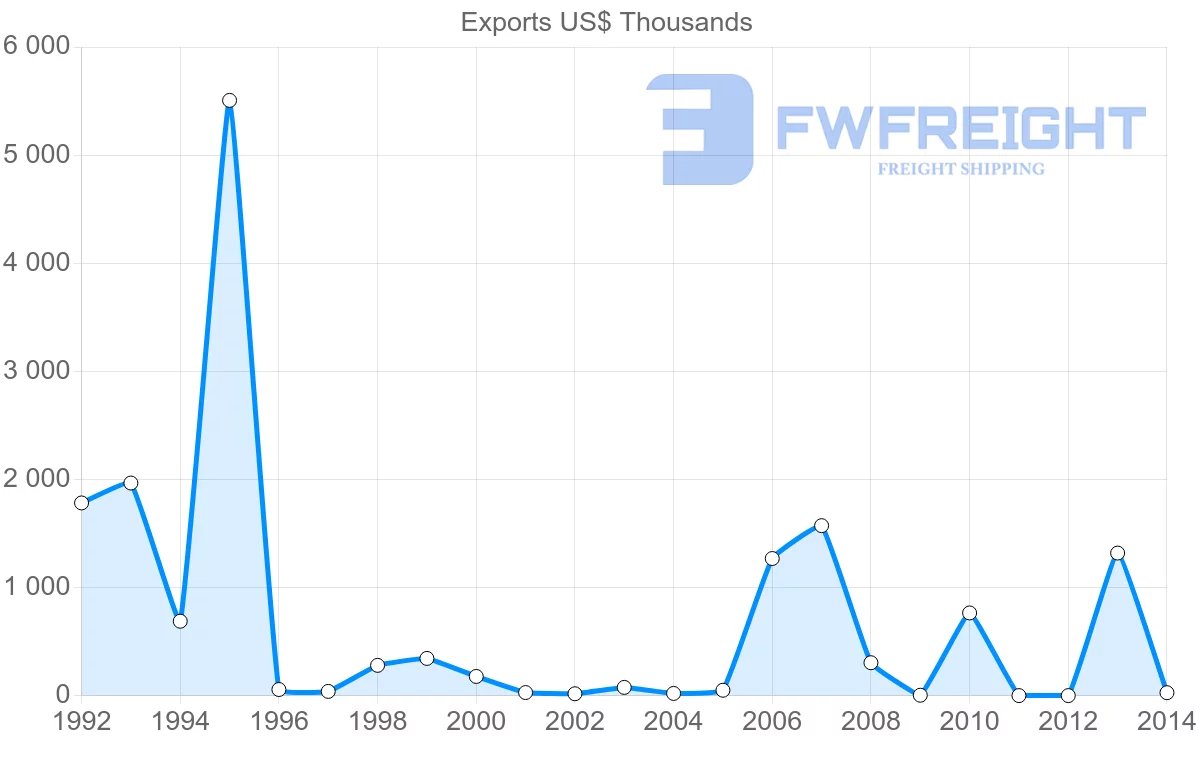 Shipping company from Costa Rica to Syria