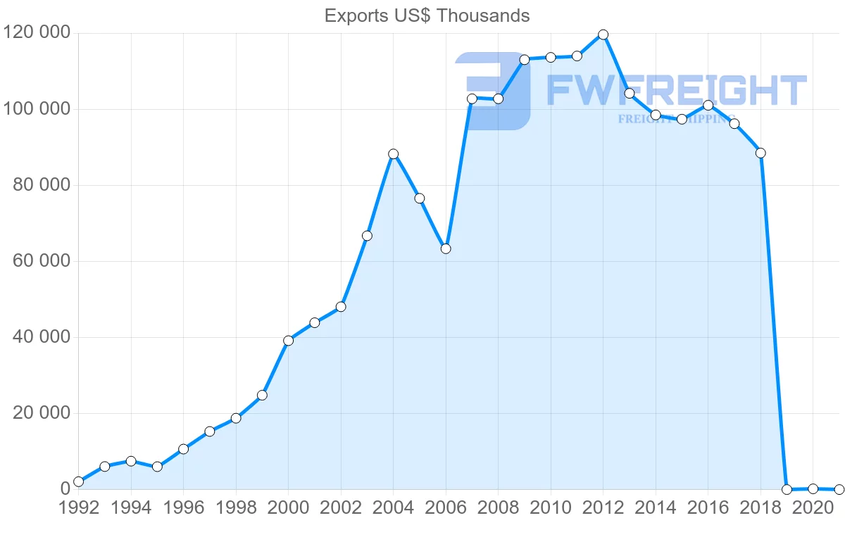 Shipping company from Costa Rica to Trinidad and Tobago