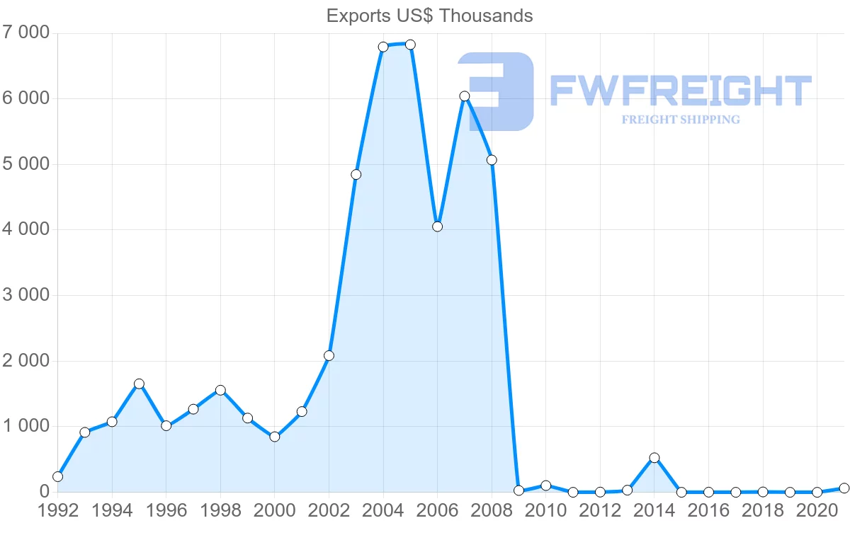 Shipping company from Costa Rica to Tunisia