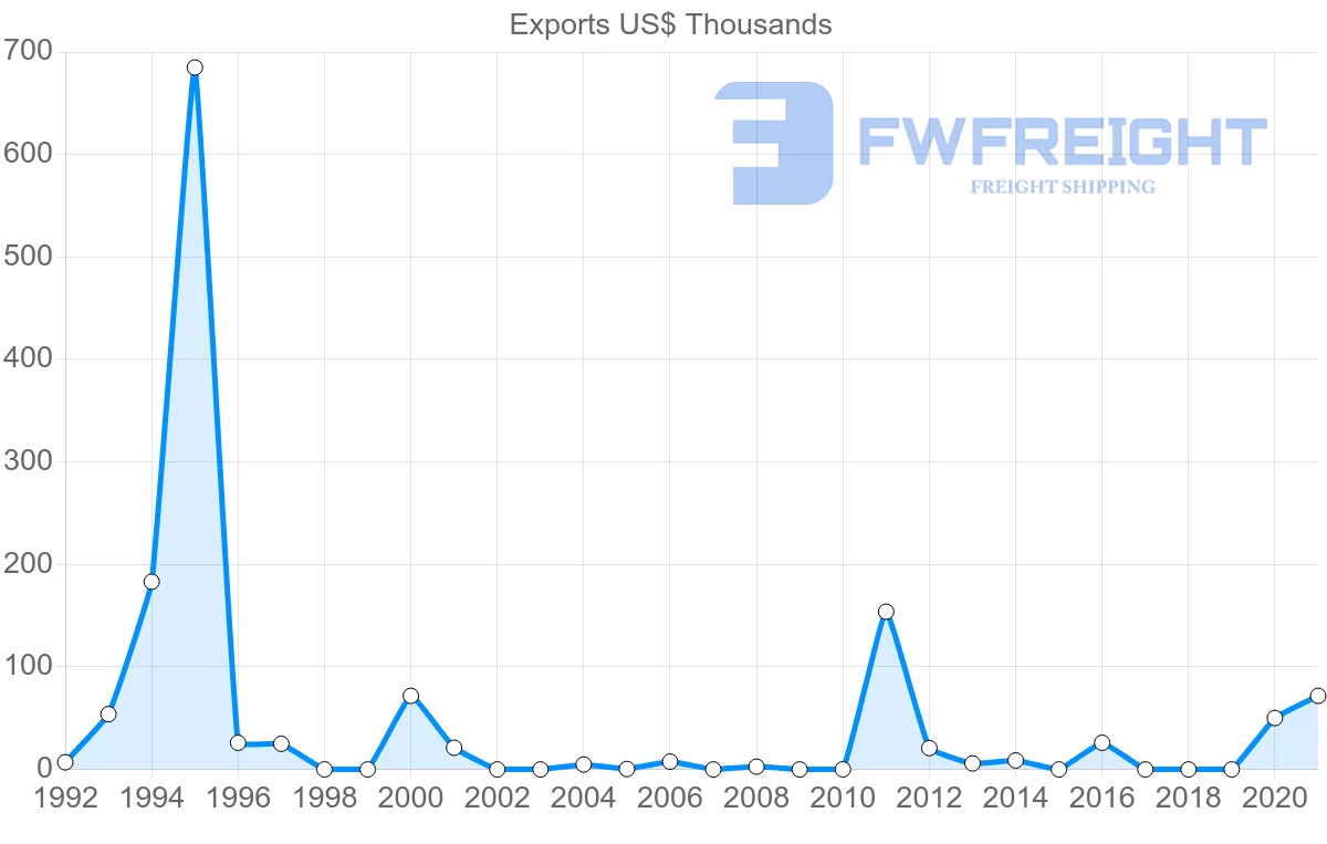 Shipping company from Costa Rica to Turks and Caicos Islands