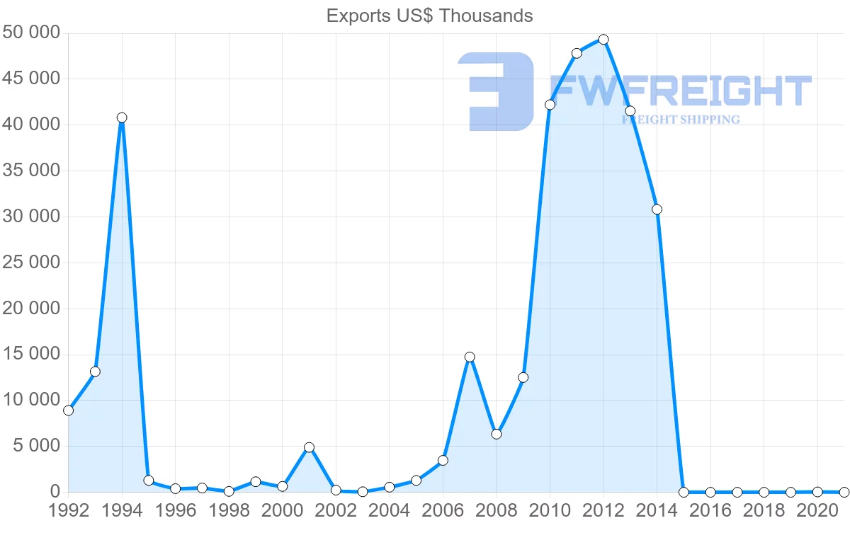 Shipping company from Costa Rica to Ukraine
