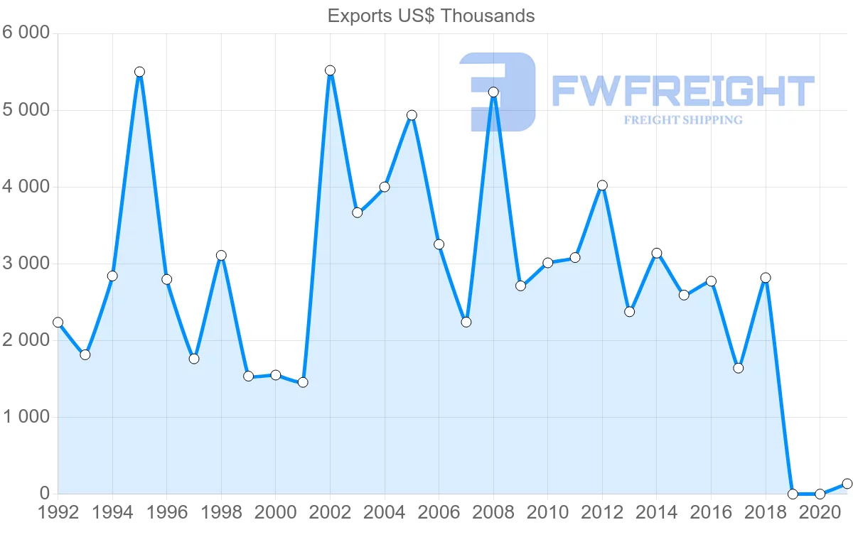 Shipping company from Costa Rica to Uruguay