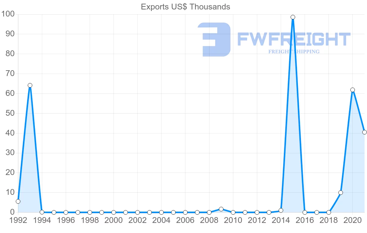 Shipping company from Costa Rica to Uzbekistan