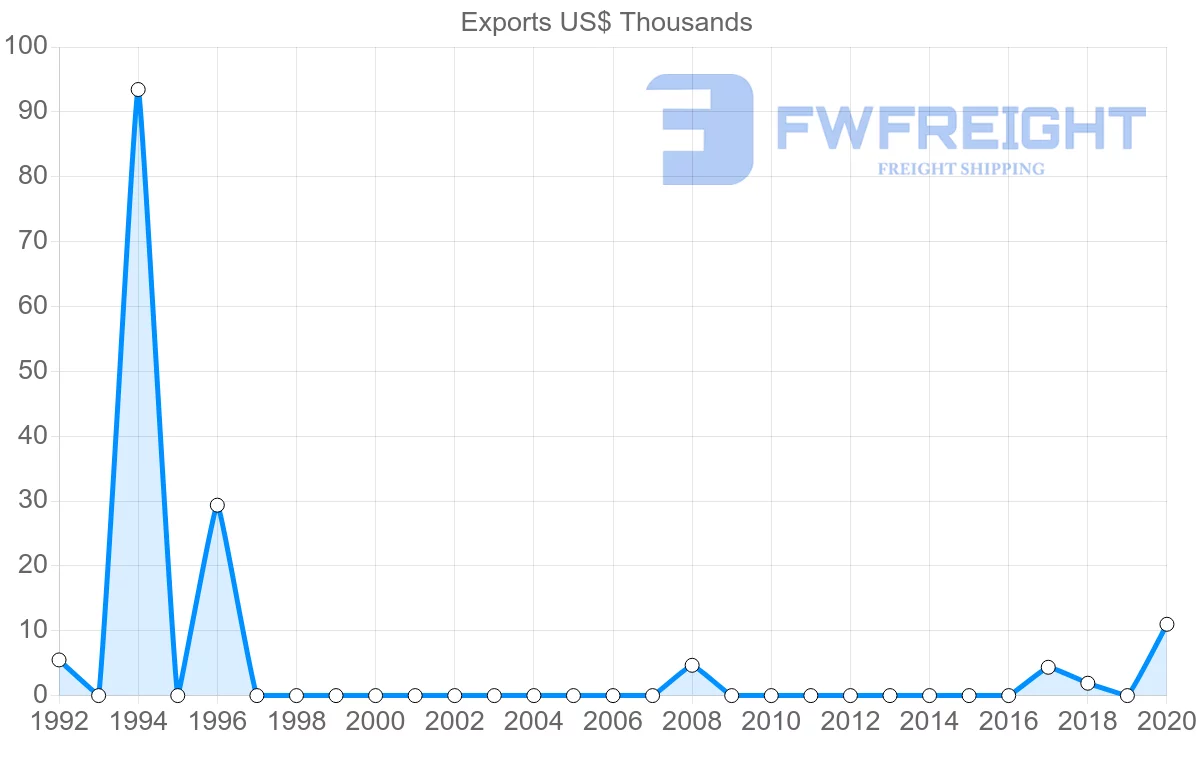 Shipping company from Costa Rica to Vanuatu