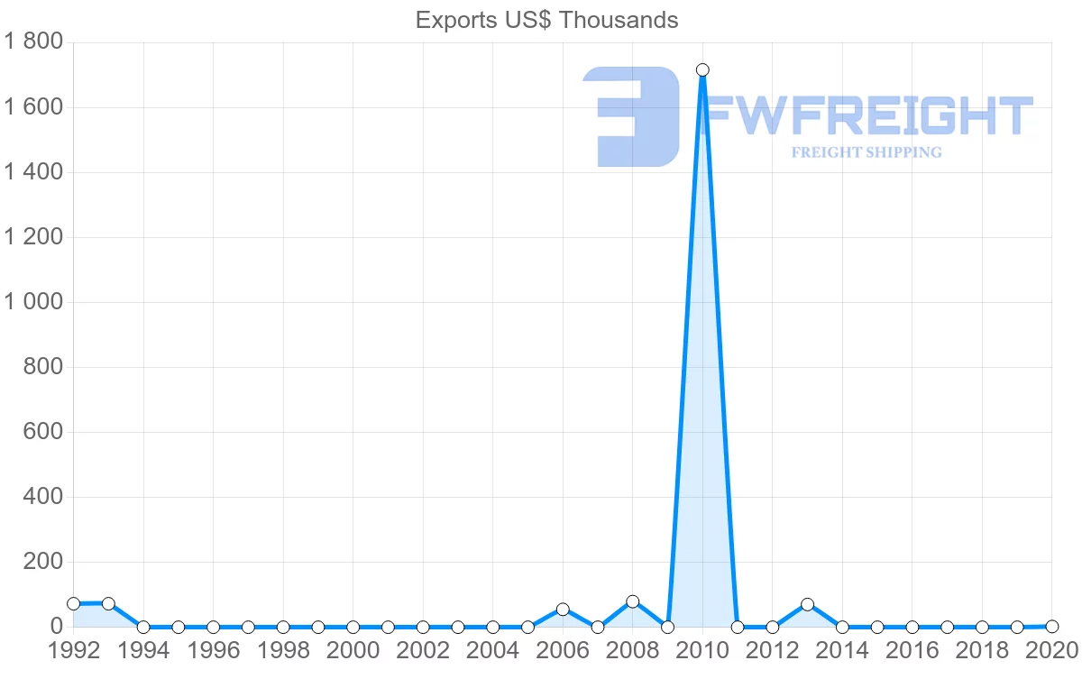 Shipping company from Costa Rica to Yemen