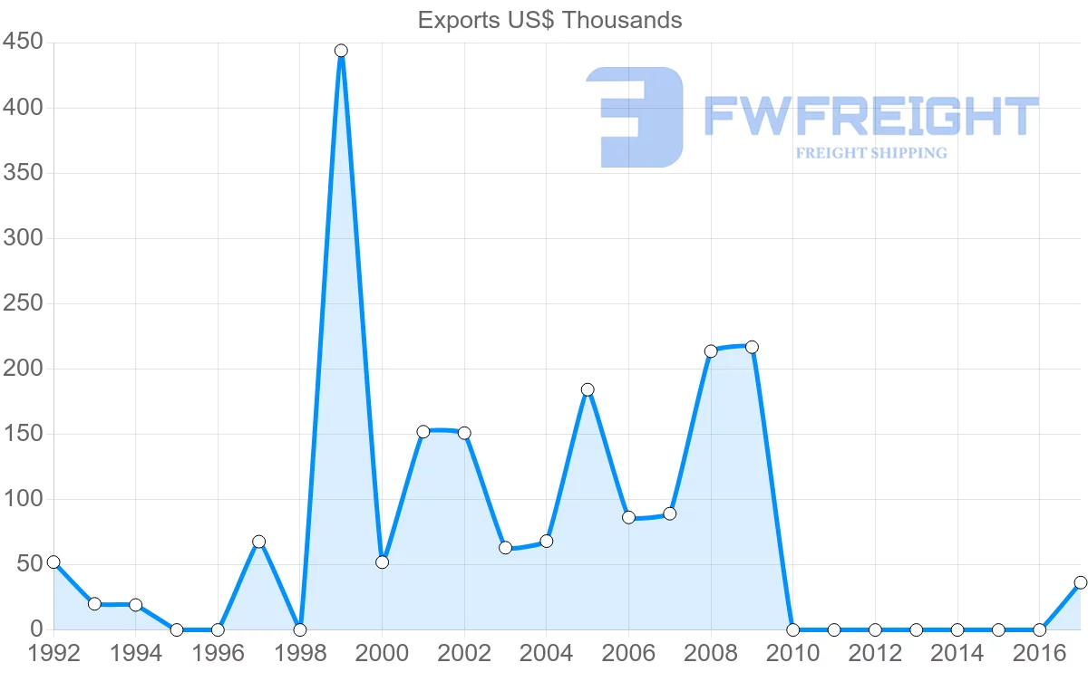 Shipping company from Costa Rica to Zambia
