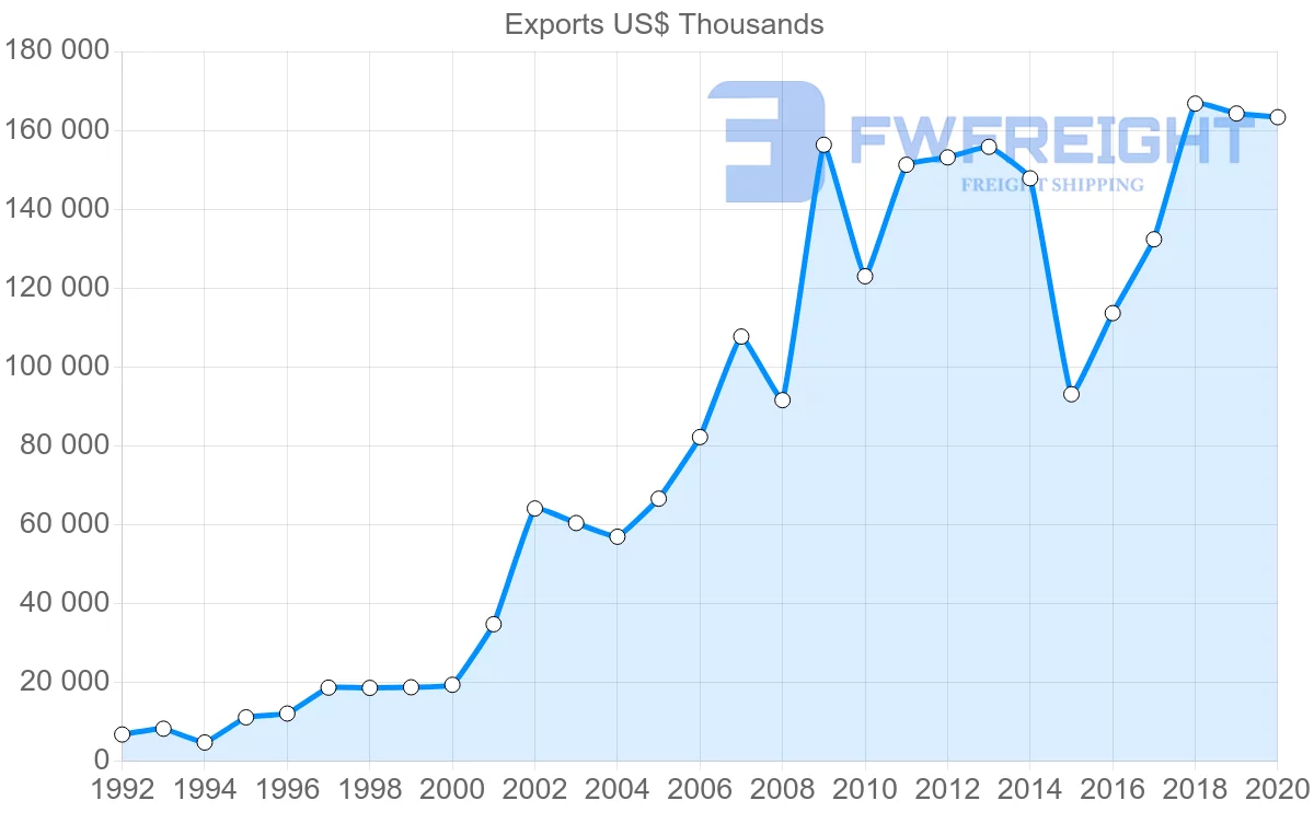 Shipping company from Croatia to Albania