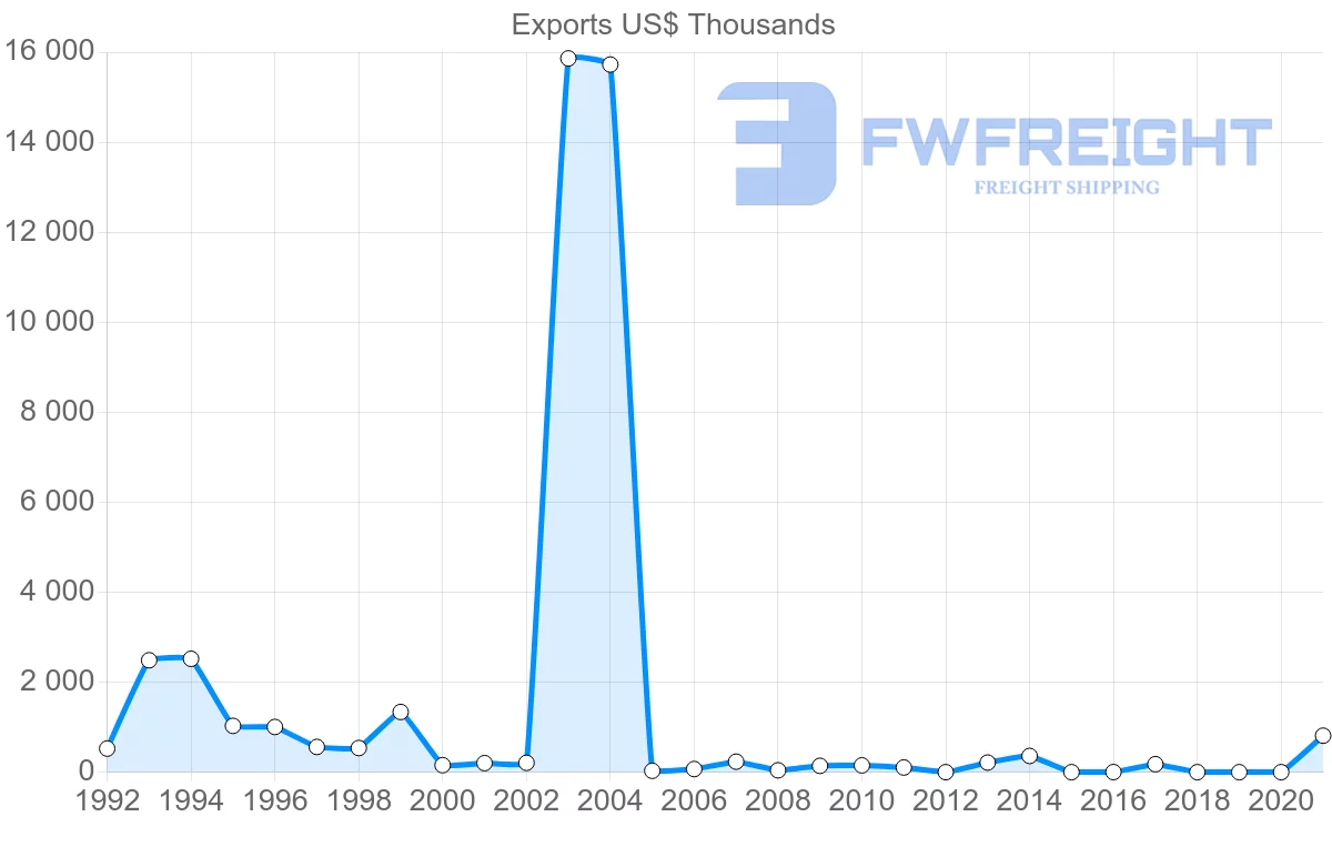 Shipping company from Croatia to Angola