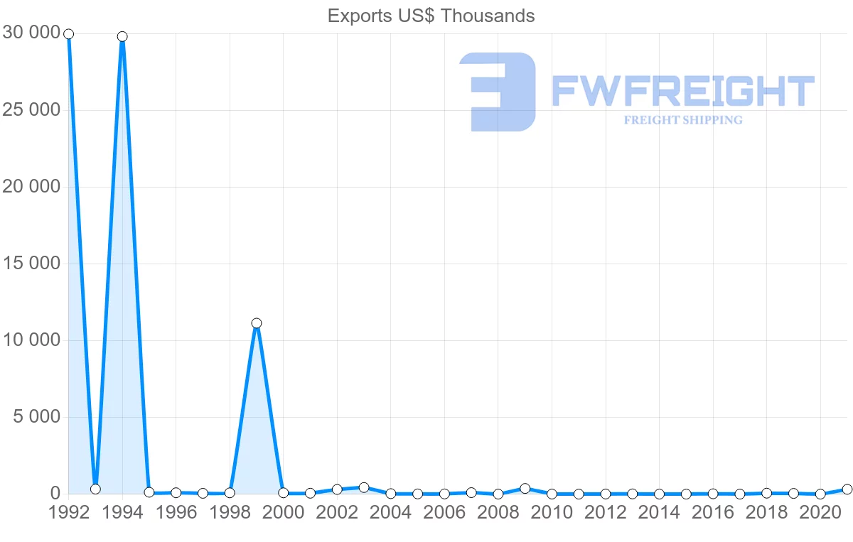 Shipping company from Croatia to Antigua and Barbuda