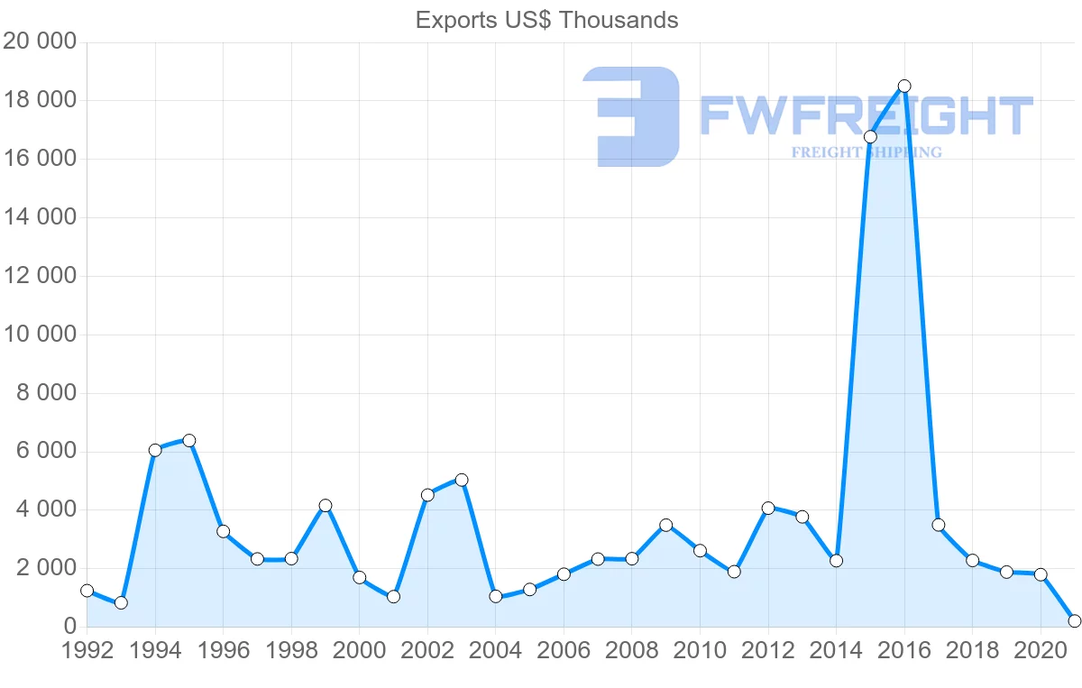 Shipping company from Croatia to Argentina