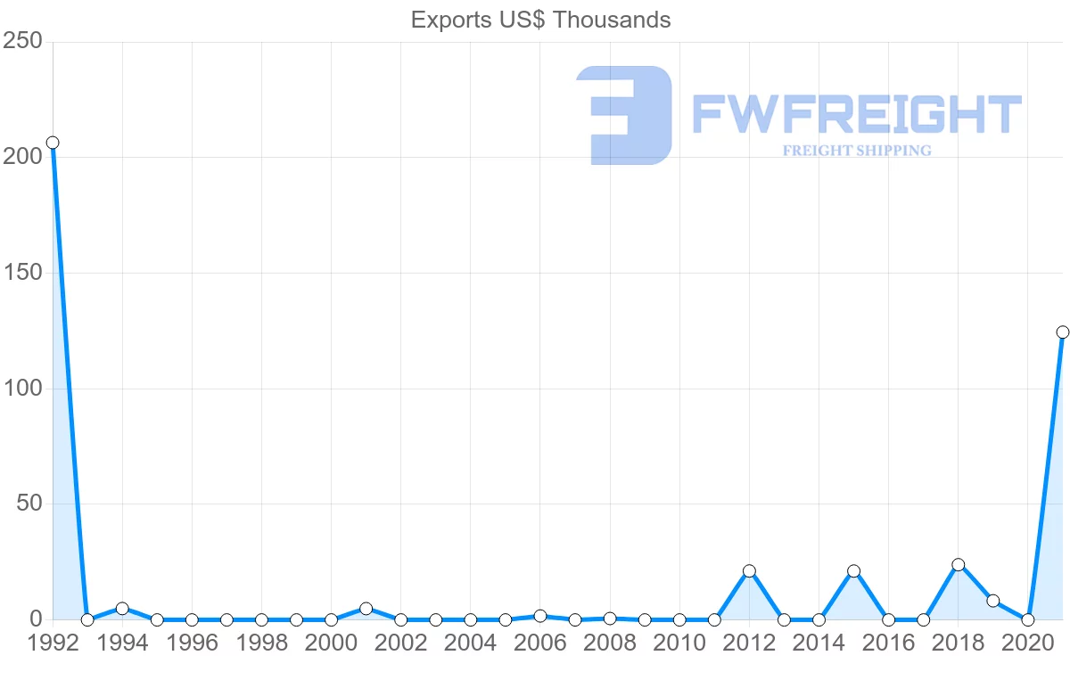 Shipping company from Croatia to Aruba