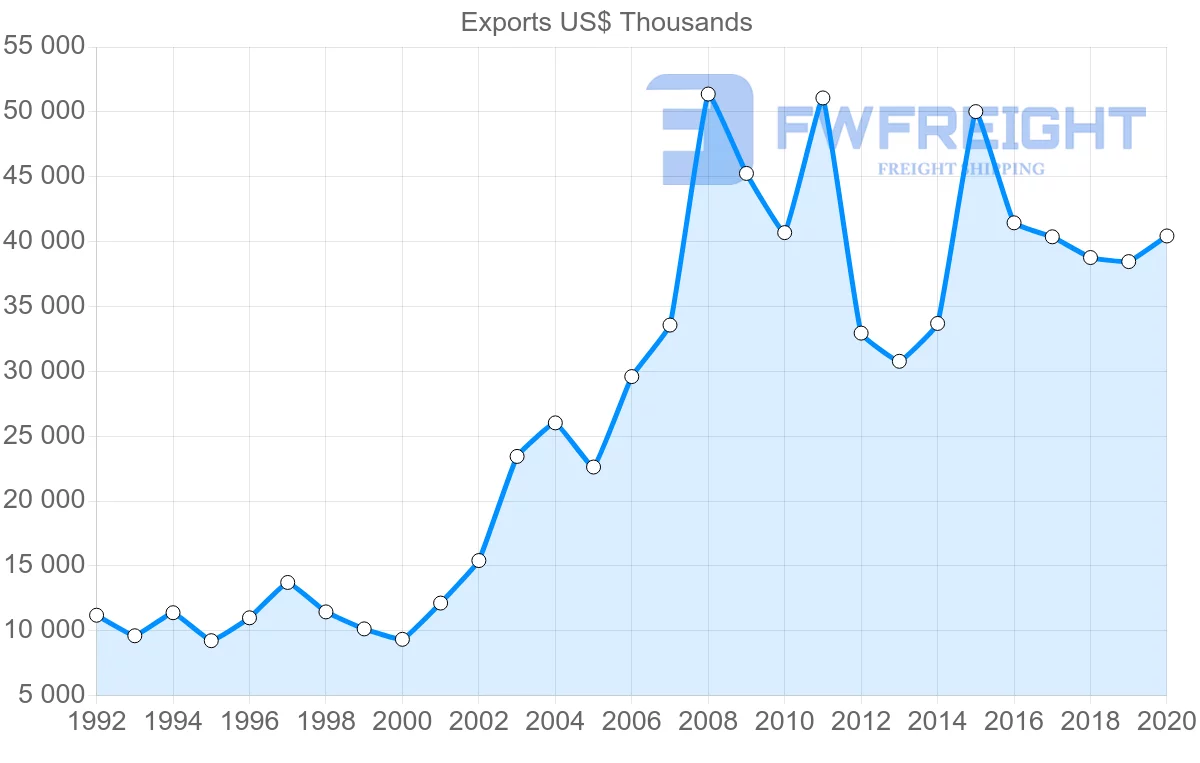 Shipping company from Croatia to Australia