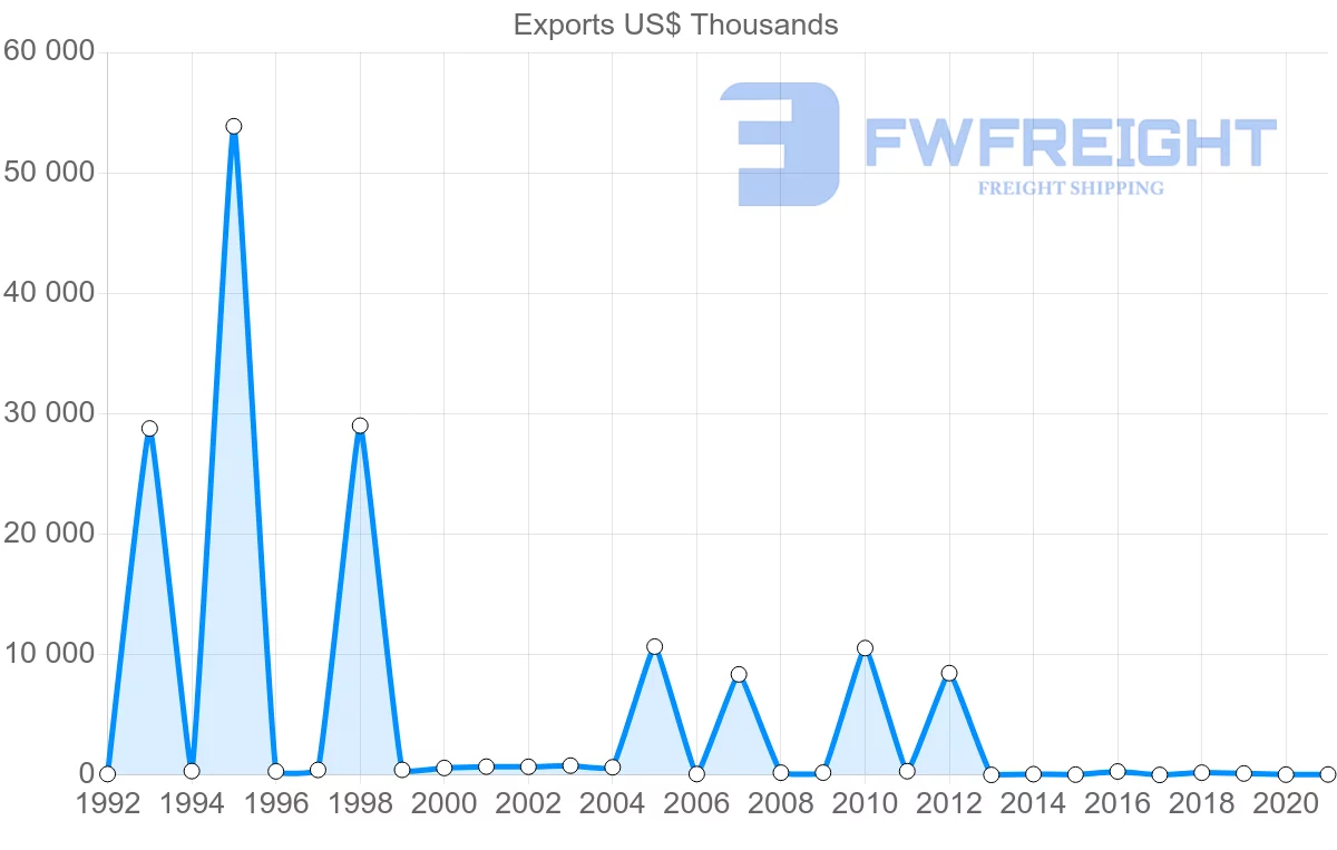 Shipping company from Croatia to Bahamas