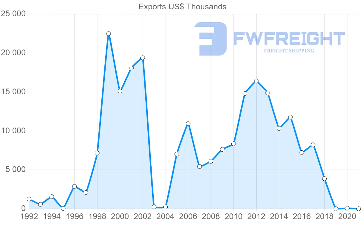 Shipping company from Croatia to Bahrain