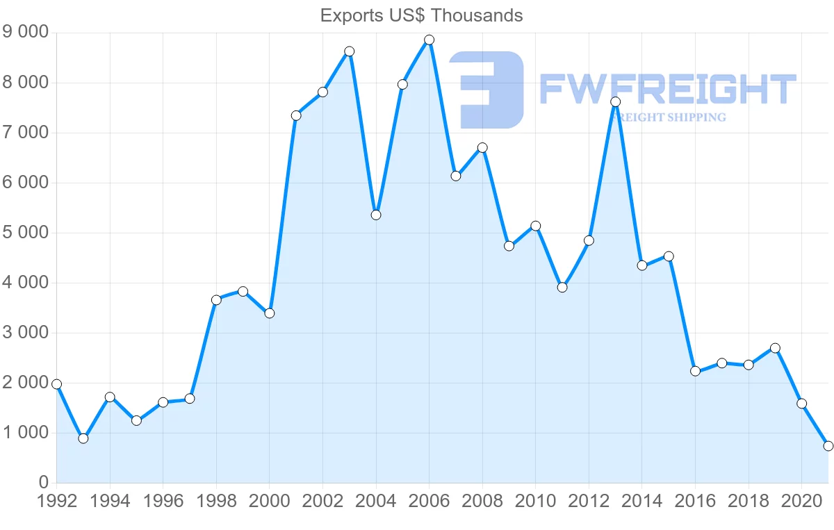 Shipping company from Croatia to Bangladesh