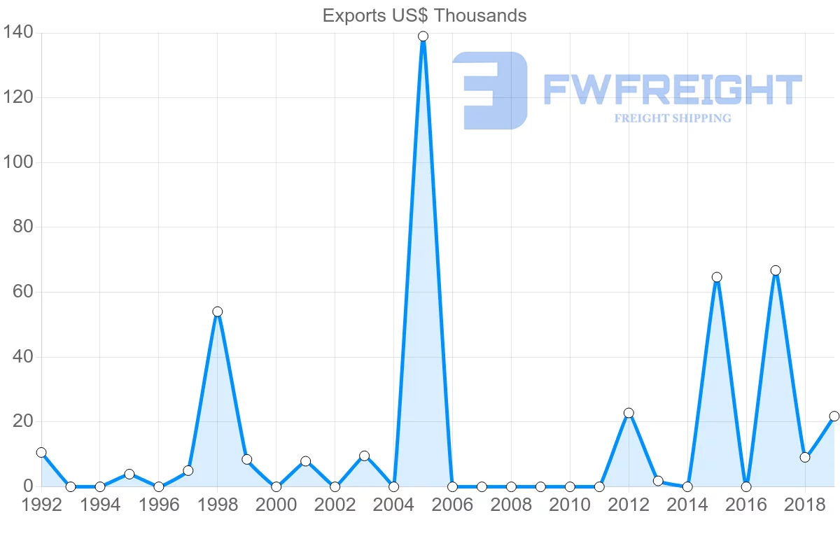 Shipping company from Croatia to Barbados