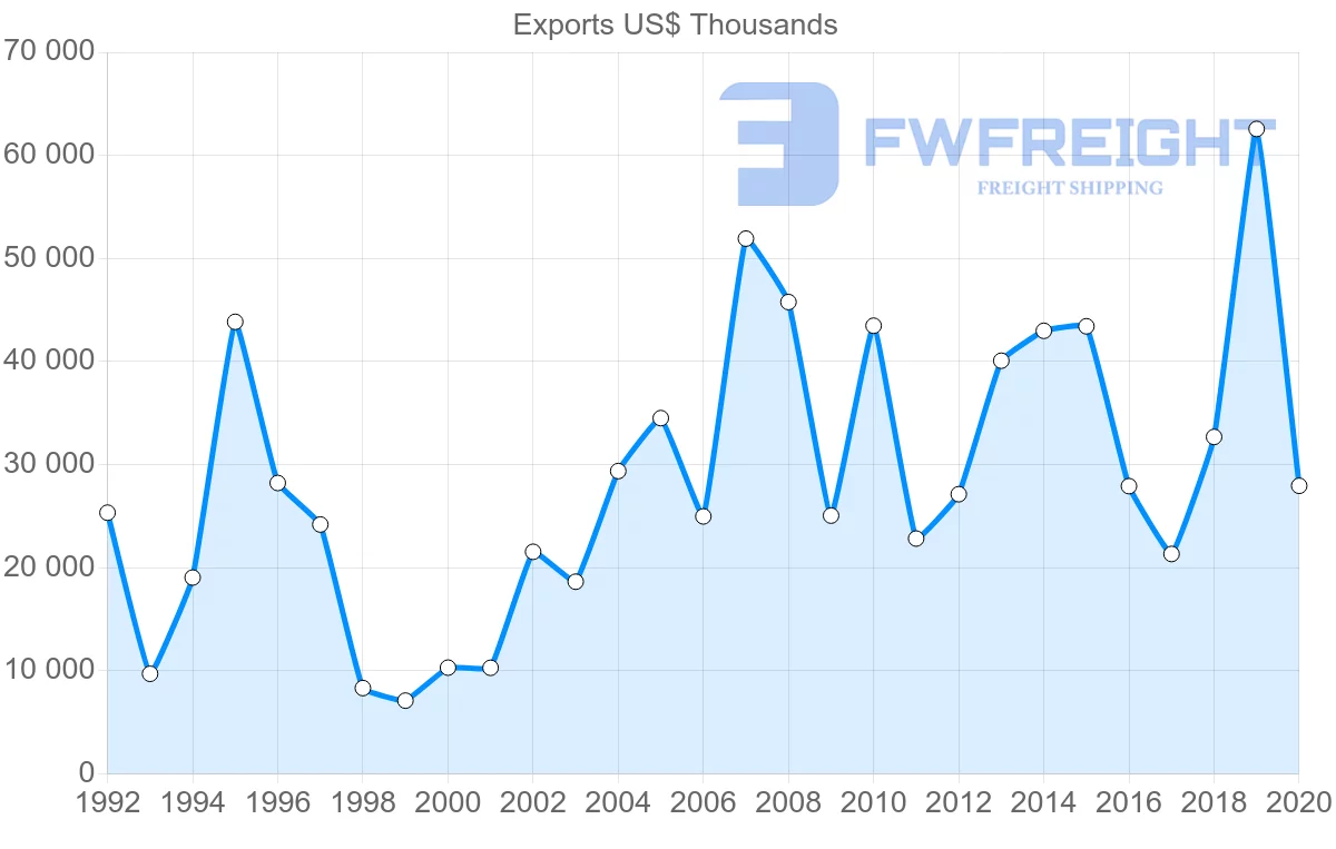 Shipping company from Croatia to Belarus