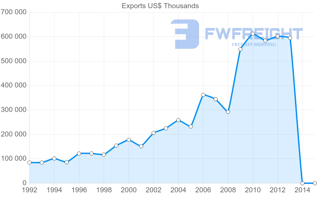Shipping company from Croatia to Belgium