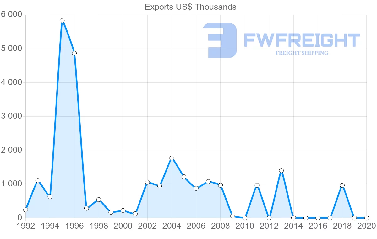 Shipping company from Croatia to Belize