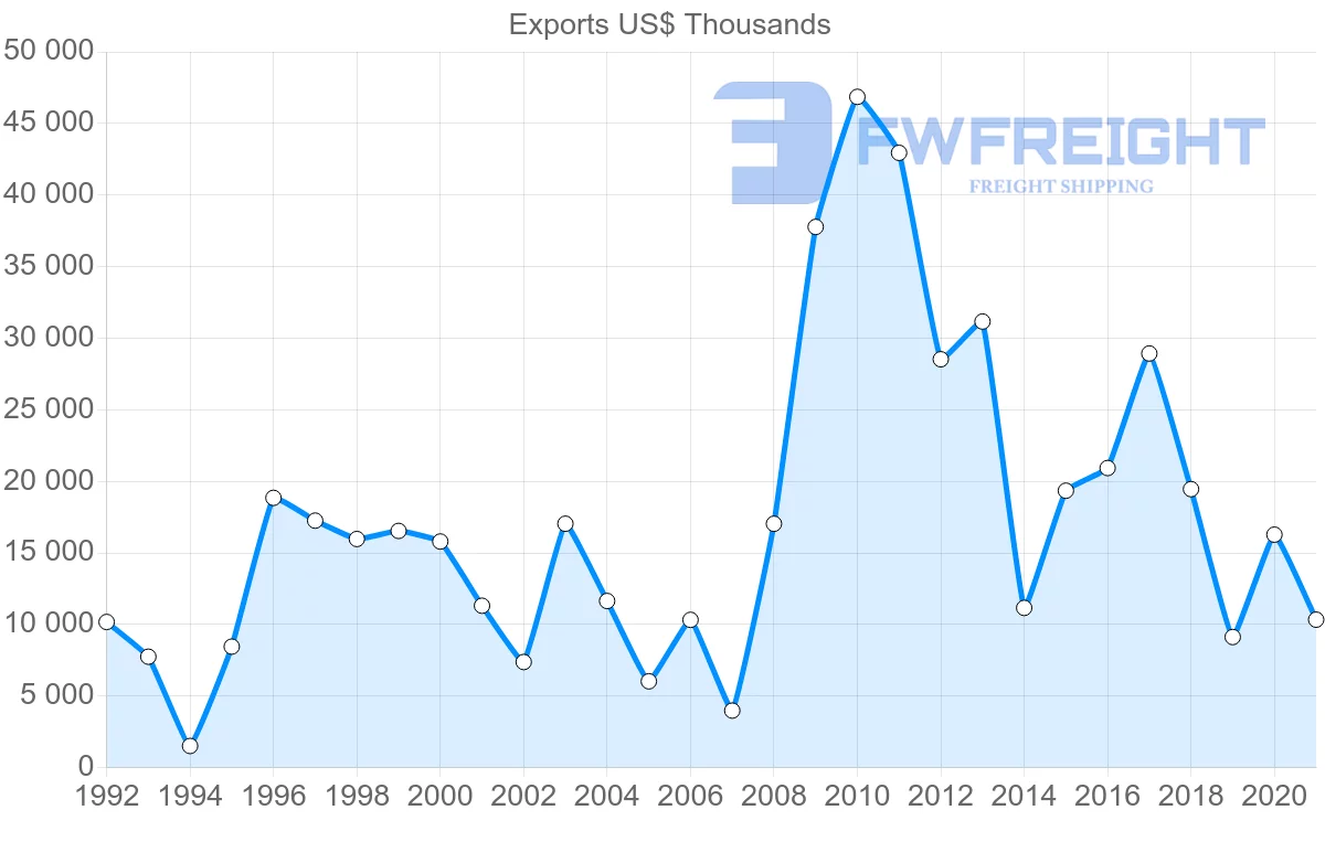 Shipping company from Croatia to Brazil