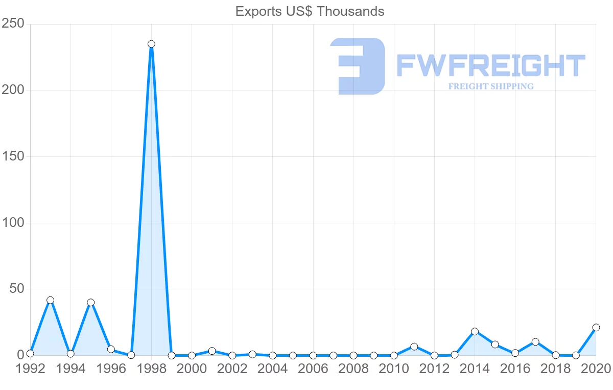 Shipping company from Croatia to Brunei