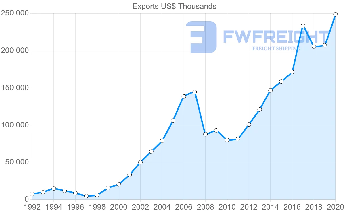 Shipping company from Croatia to Bulgaria