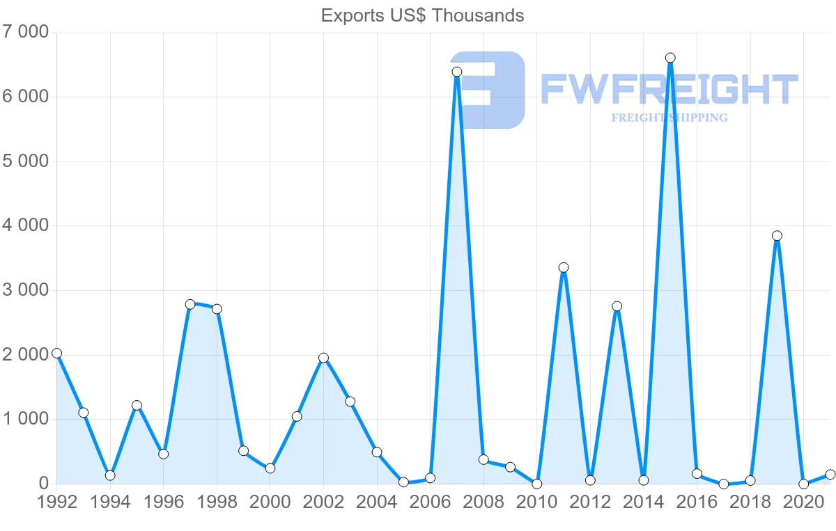 Shipping company from Croatia to Cameroon