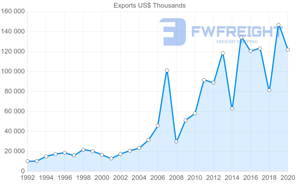 Shipping company from Croatia to Canada
