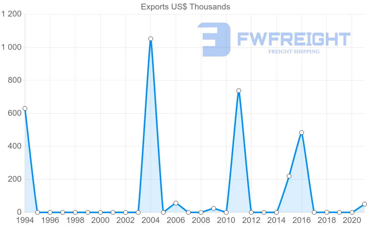 Shipping company from Croatia to Cape Verde