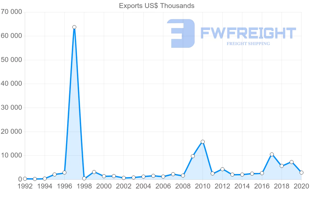 Shipping company from Croatia to Chile