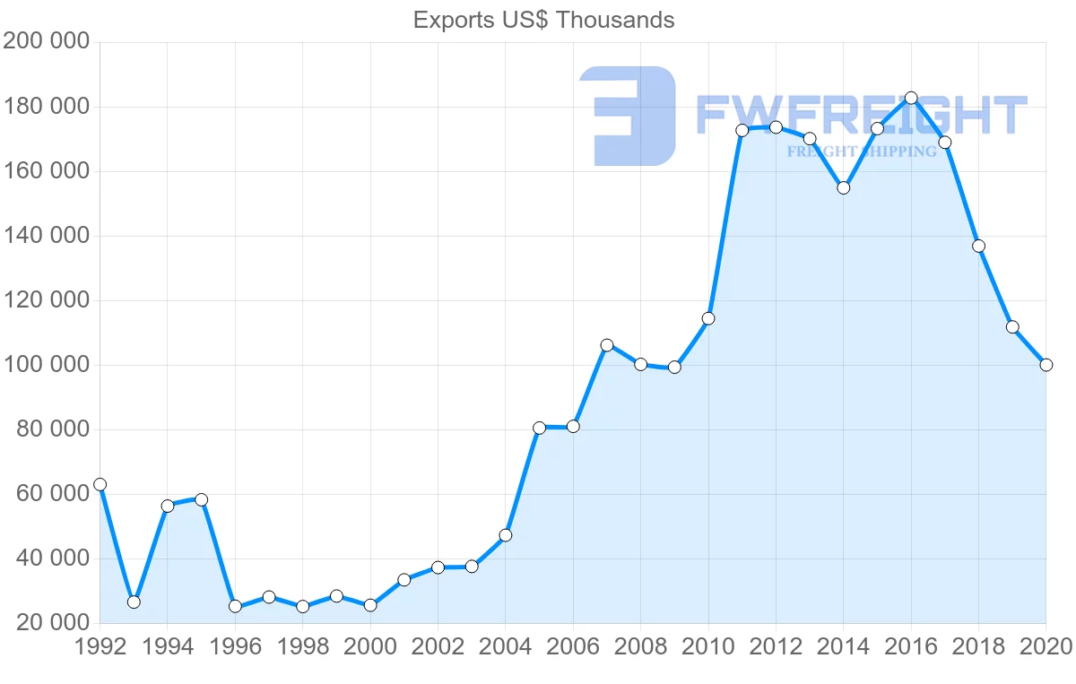 Shipping company from Croatia to China