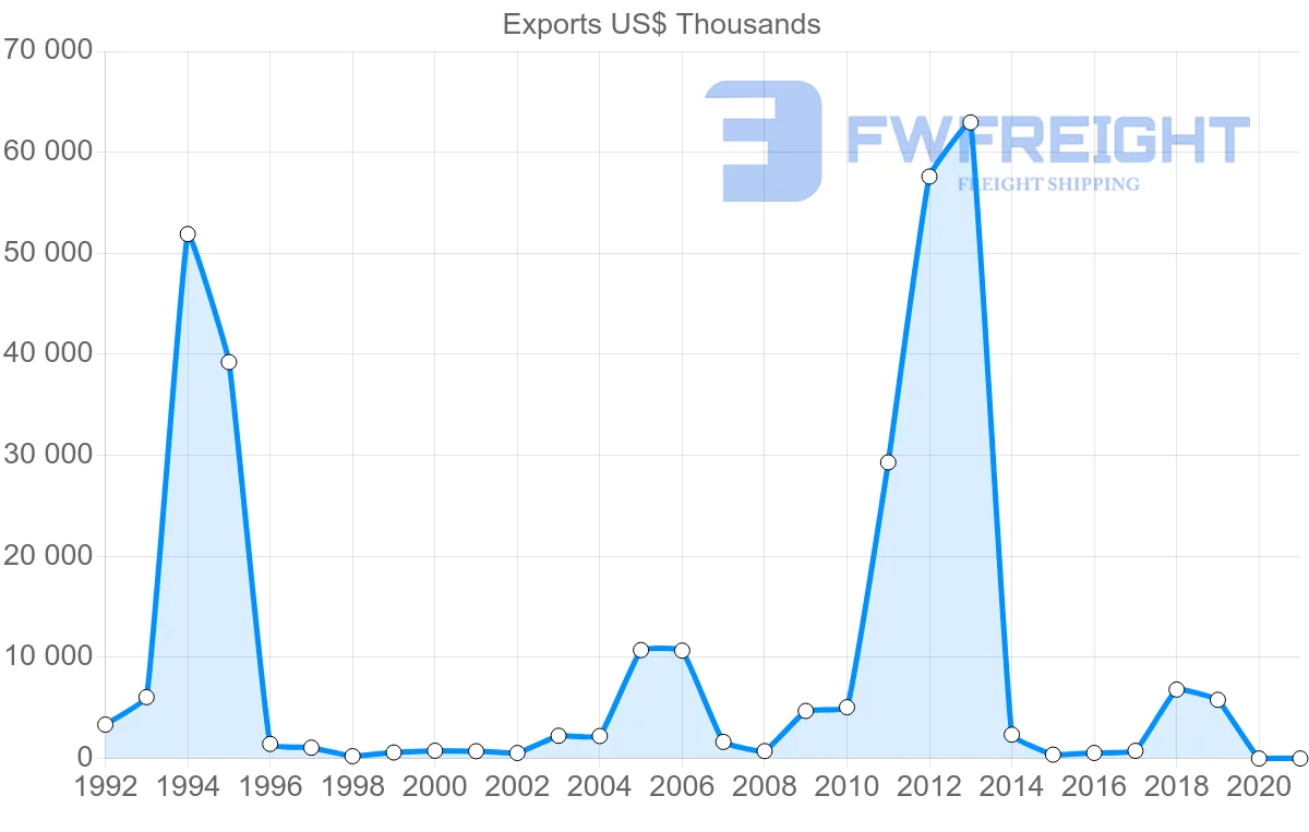 Shipping company from Croatia to Colombia