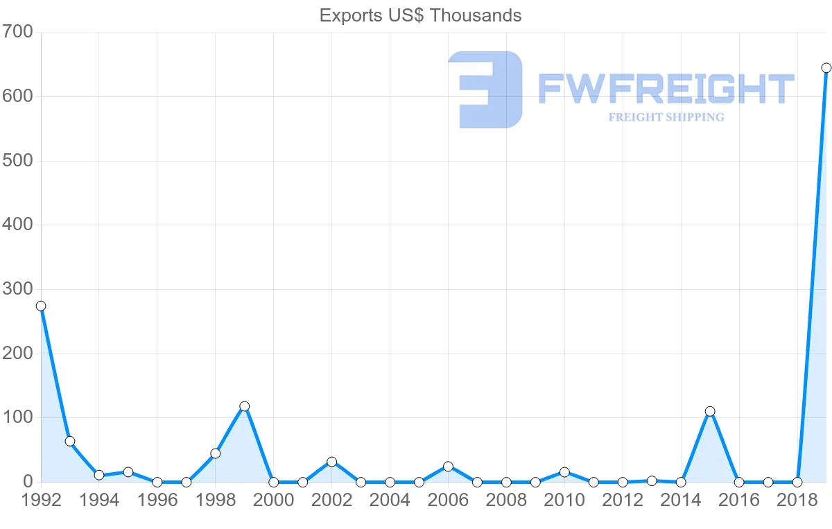 Shipping company from Croatia to Comoros