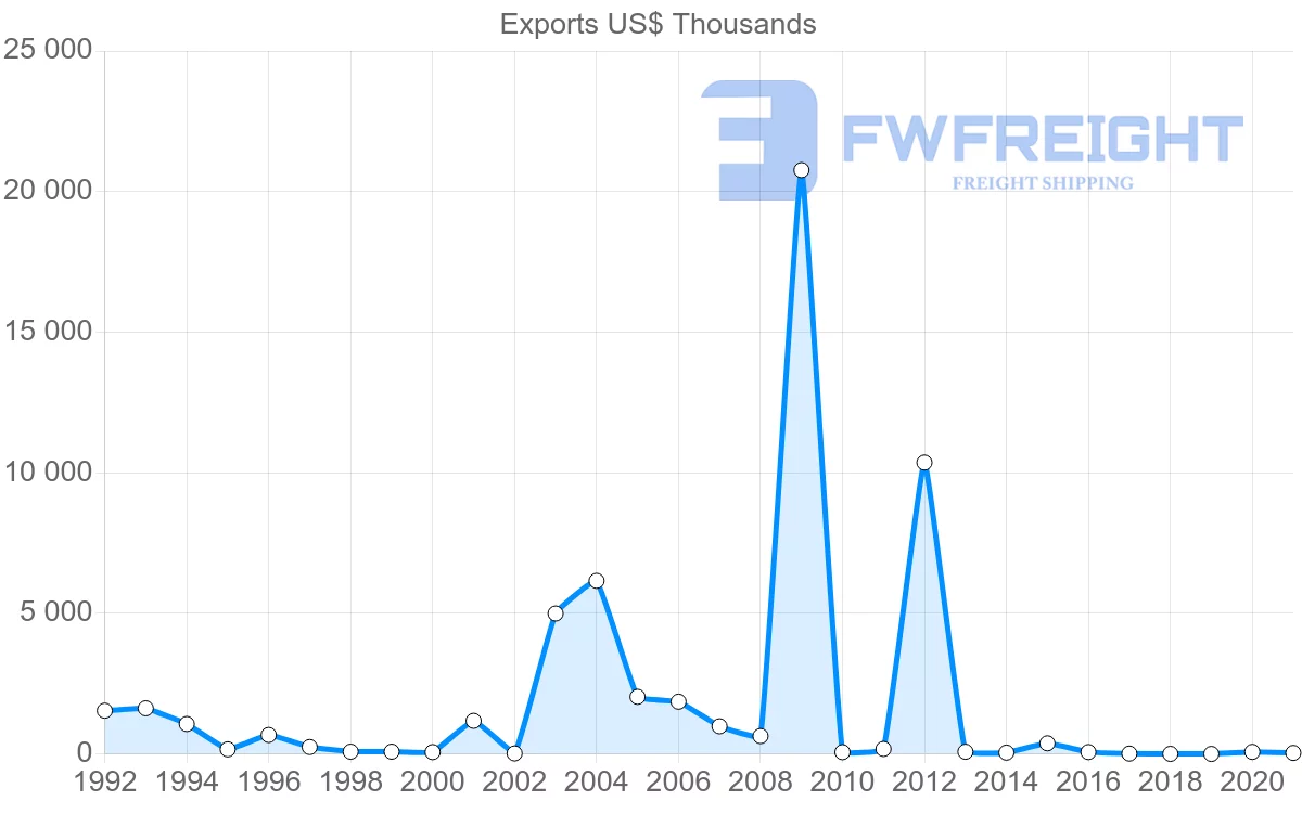 Shipping company from Croatia to Costa Rica