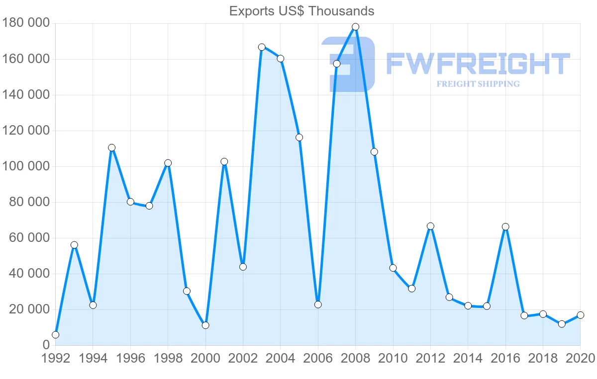 Shipping company from Croatia to Cyprus