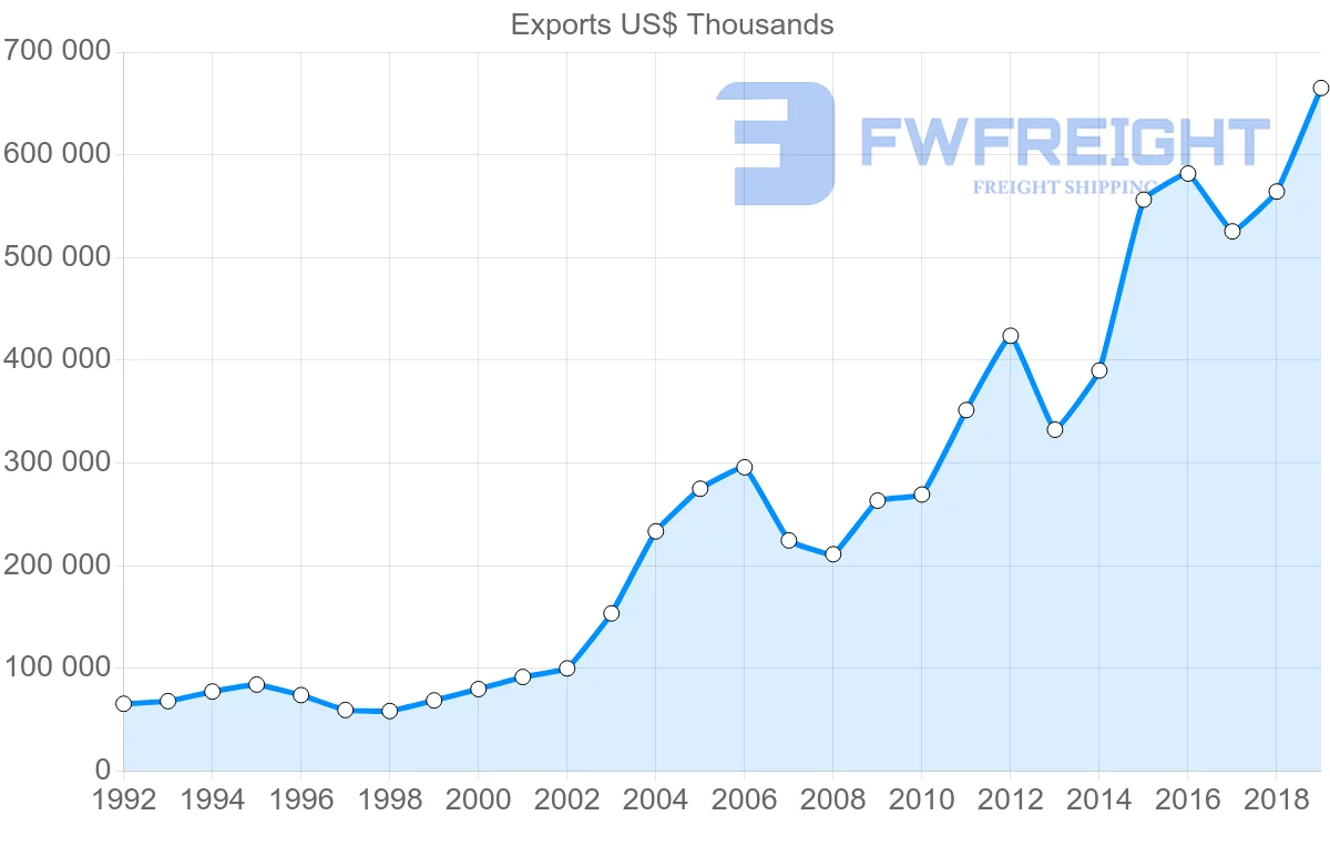Shipping company from Croatia to Czech Republic