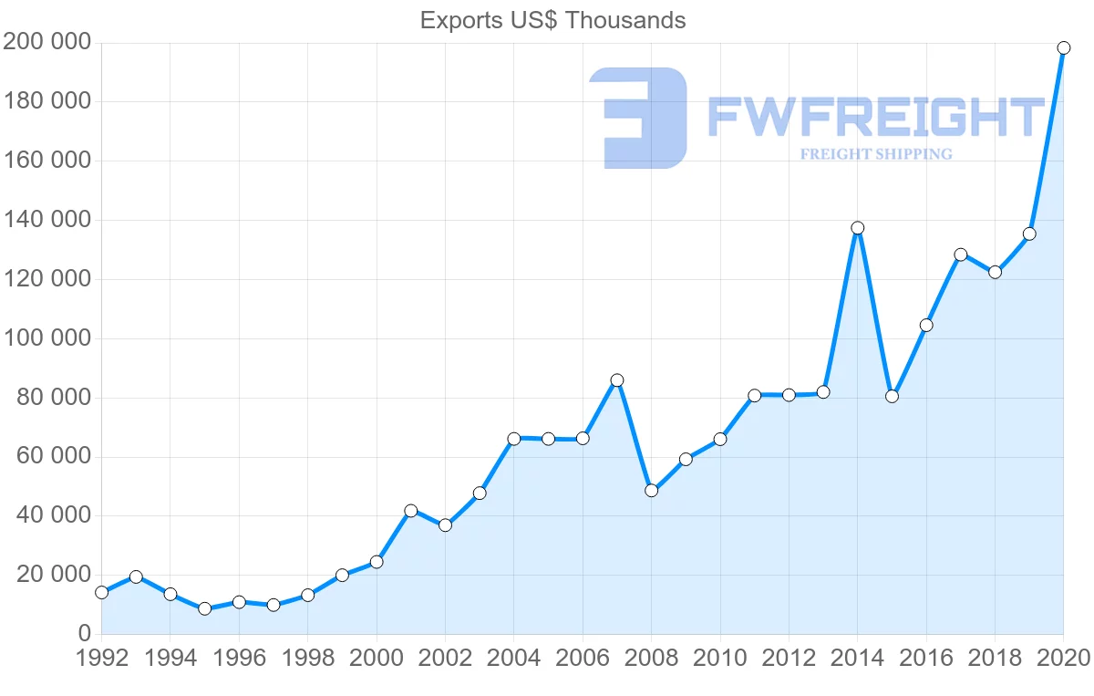 Shipping company from Croatia to Denmark