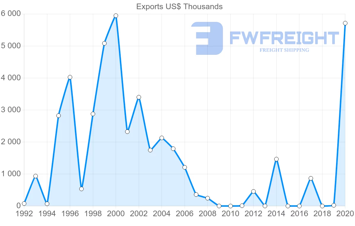 Shipping company from Croatia to Djibouti