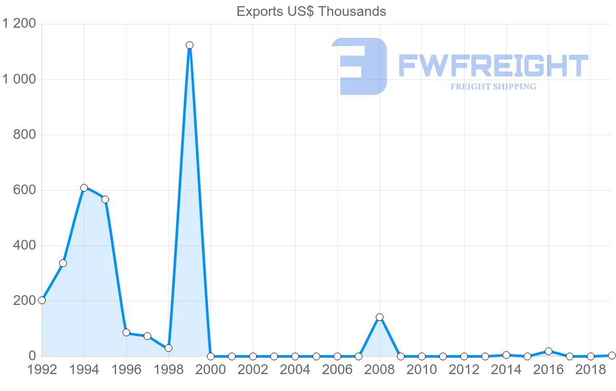 Shipping company from Croatia to Dominica