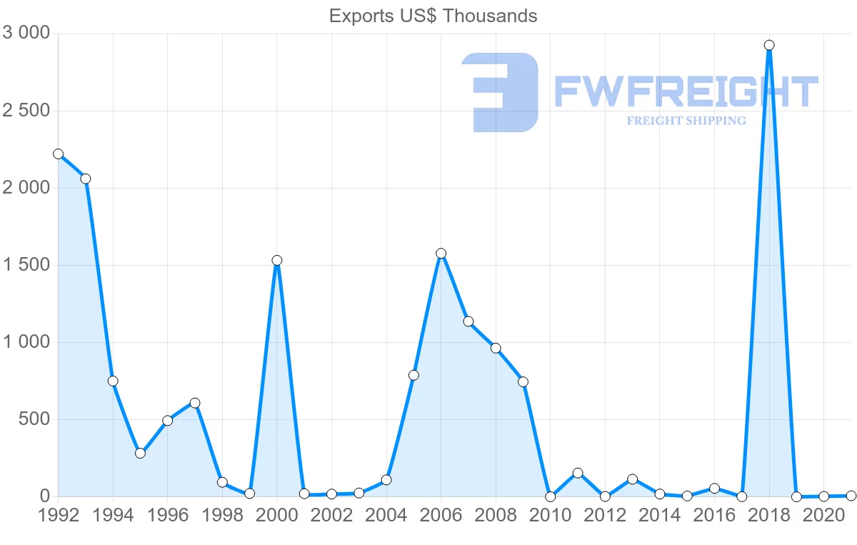 Shipping company from Croatia to Dominican Republic