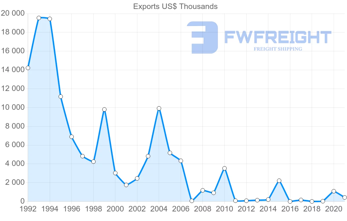 Shipping company from Croatia to Ecuador