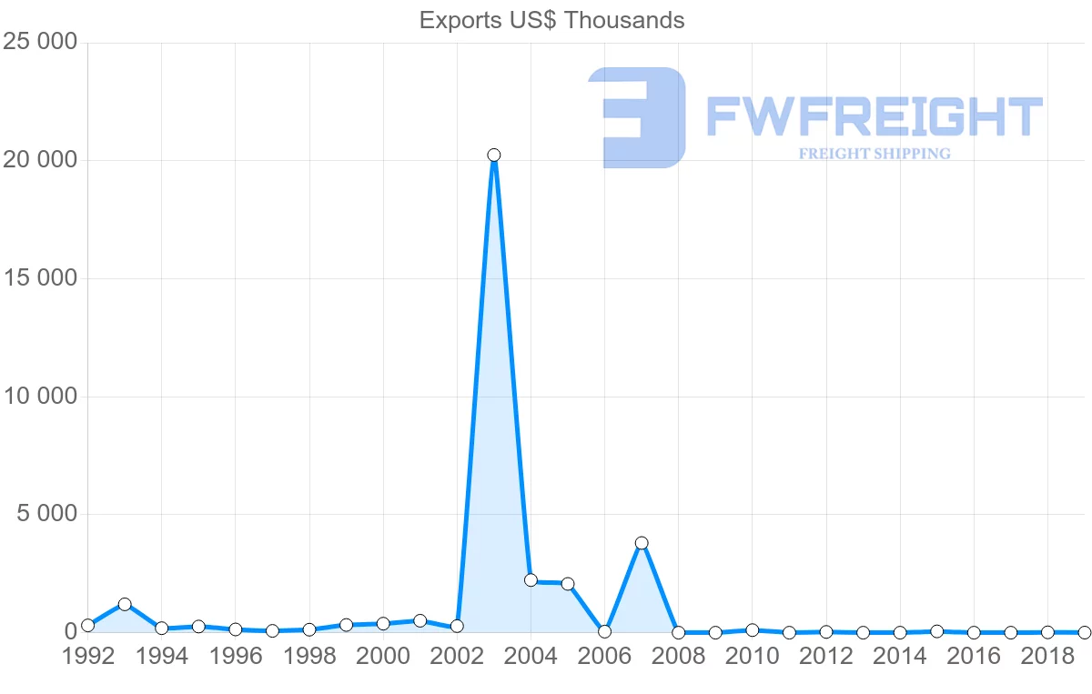 Shipping company from Croatia to El Salvador